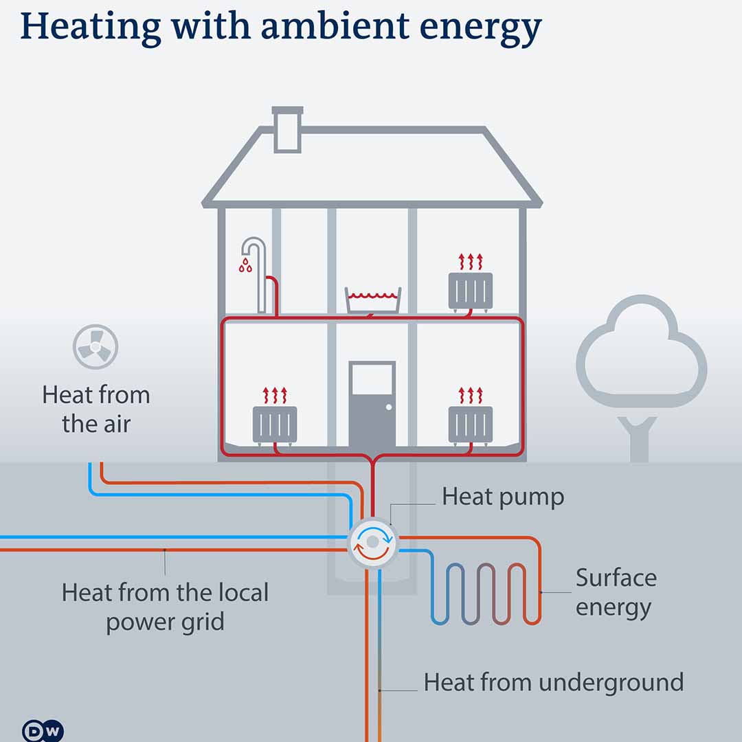 heating with ambient energy